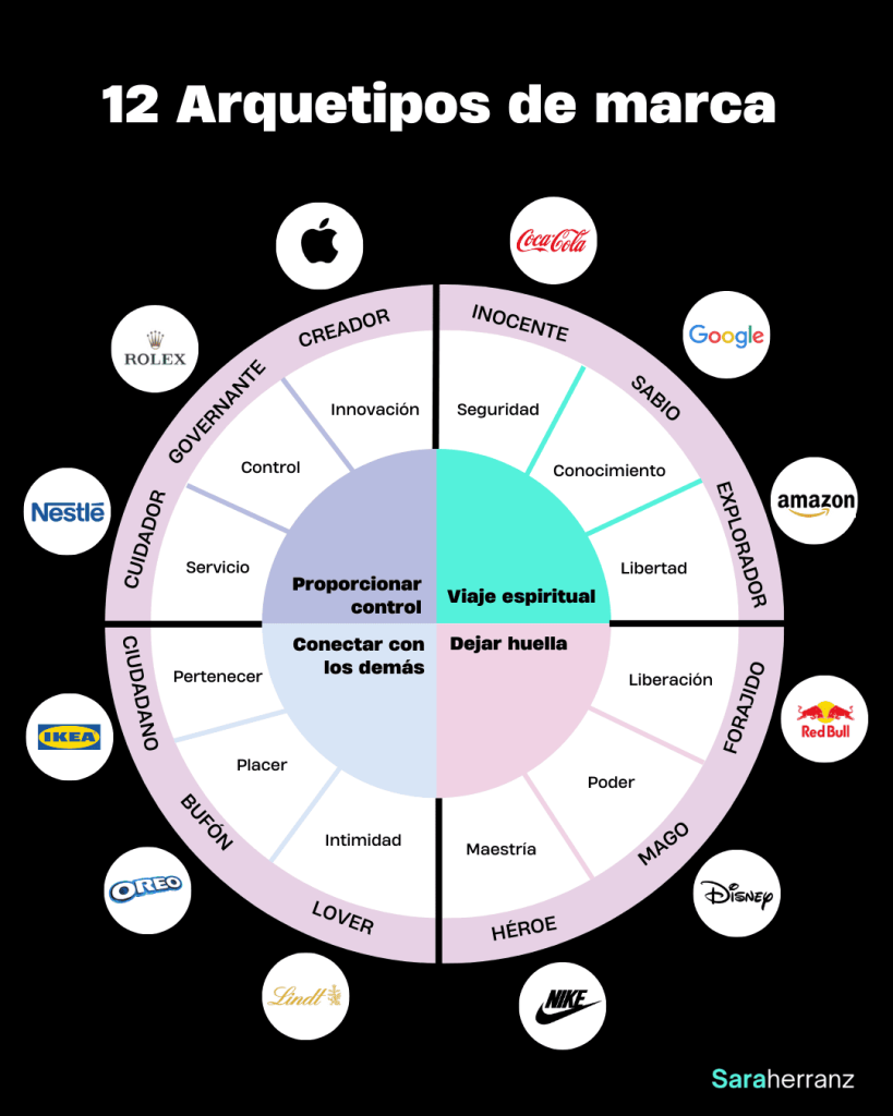 12 Arquetipos de marca sara herranz